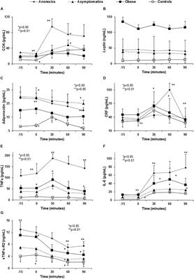 Abnormalities in Glucose Metabolism, Appetite-Related Peptide Release, and Pro-inflammatory Cytokines Play a Central Role in Appetite Disorders in Peritoneal Dialysis